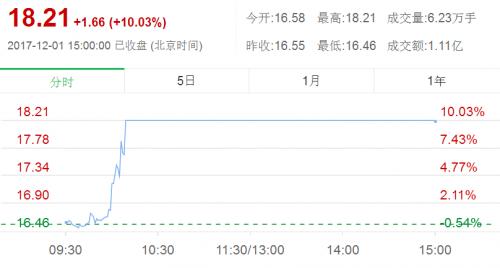吃鸡”大火带动网吧行业回暖 盛天网络或再遇腾飞良机 游戏动漫 第4张 吃鸡”大火带动网吧行业回暖 盛天网络或再遇腾飞良机 游戏动漫 第4张
