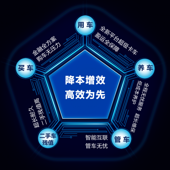 平抑肉价，降本增效，欧马可的解决之道 汽车频道 第7张