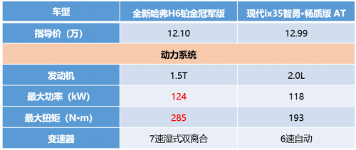 神车哈弗H6销量破4万一路走高,韩系车日渐低迷,究竟为什么? 汽车频道 第2张