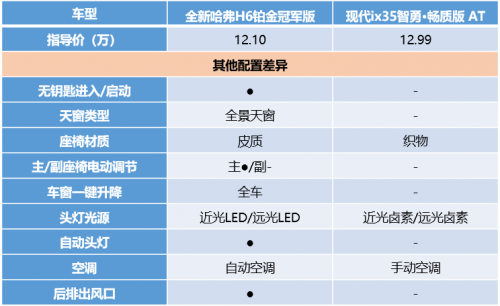 神车哈弗H6销量破4万一路走高,韩系车日渐低迷,究竟为什么? 汽车频道 第9张