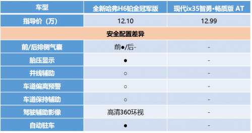 神车哈弗H6销量破4万一路走高,韩系车日渐低迷,究竟为什么? 汽车频道 第6张