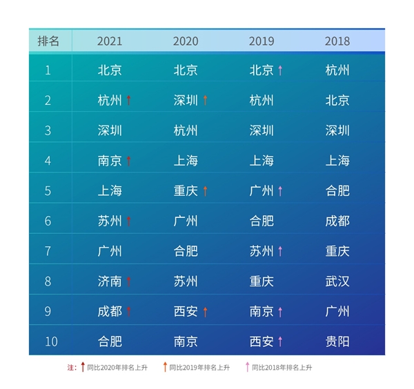2021年中国人工智能城市排行榜公布 城市AI算力布局提速 算力成为人工智能发展的核心动力 新闻资讯 2021年中国人工智能城市排行榜公布 城市AI算力布局提速 算力成为人工智能发展的核心动力 新闻资讯