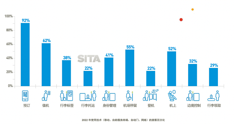 SITA：航空旅行需求受到抑制 旅客青睐移动和无接触式技术 新闻资讯 第1张