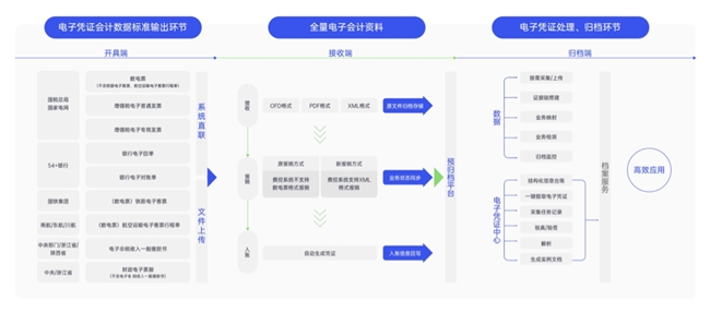 电子凭证试点常态化，合思助力企业全链路“无需报销–入账–归档”！ 新闻资讯 第2张