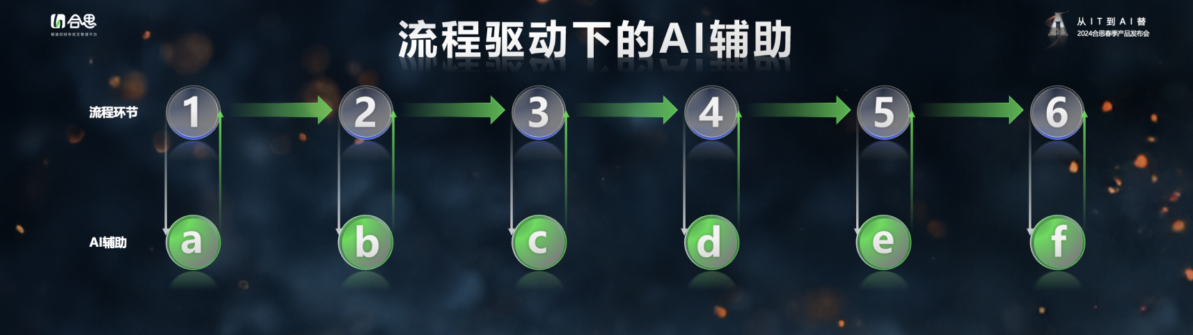 图片4.png 合思马春荃:AI让企业管理从流程驱动到模型驱动 新闻资讯 第4张 合思马春荃:AI让企业管理从流程驱动到模型驱动 新闻资讯 第4张