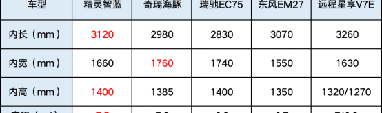 1721121543256354.png 揭秘5款纯电轻客大横评!7方大面怎么选? 汽车频道 第1张 揭秘5款纯电轻客大横评!7方大面怎么选? 汽车频道 第1张