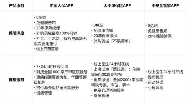 主流保险 APP 产品矩阵大比拼:谁能一站式满足用户保险需求? 新闻资讯 第2张