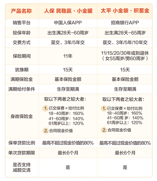 预定利率下行周期里,这类“稳稳赢”的两全险还值不值得买?